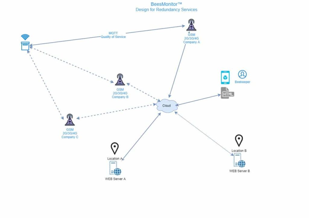 redundancy-high-availability-design-beesmonitor